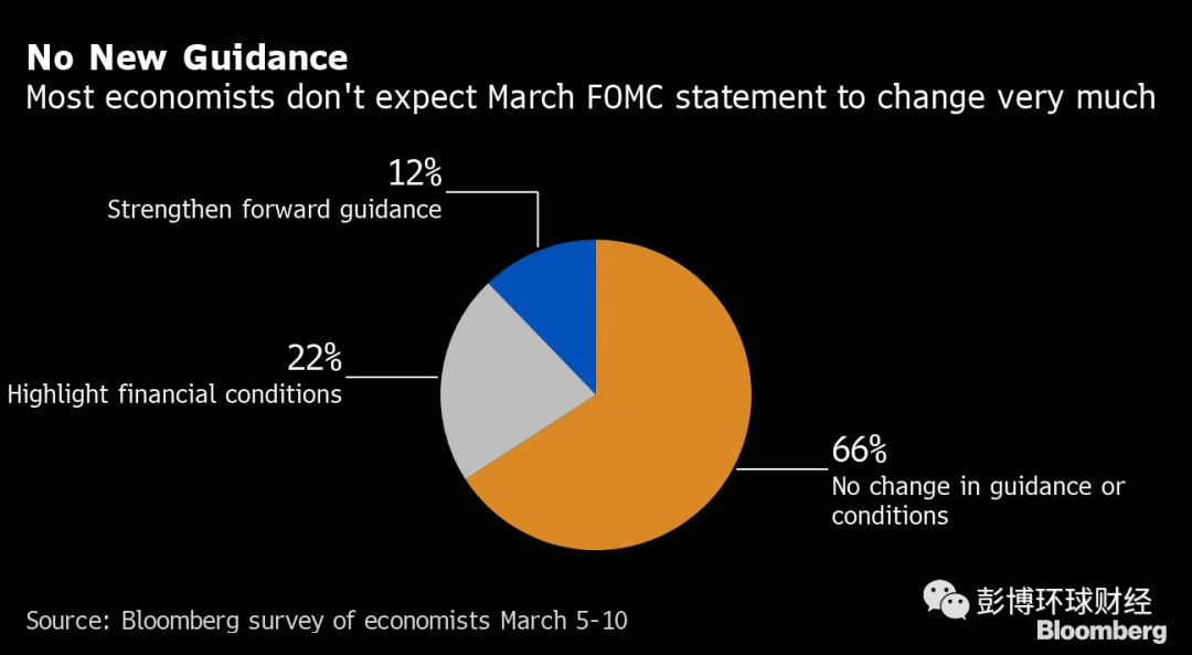 经济学家预期美联储将在2023年加息，但点阵图料不会显示出来
