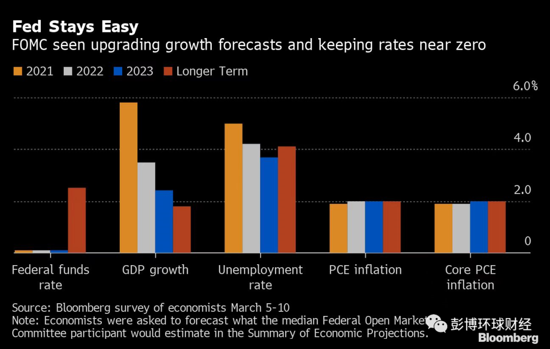 经济学家预期美联储将在2023年加息，但点阵图料不会显示出来