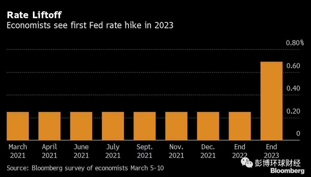 经济学家预期美联储将在2023年加息，但点阵图料不会显示出来