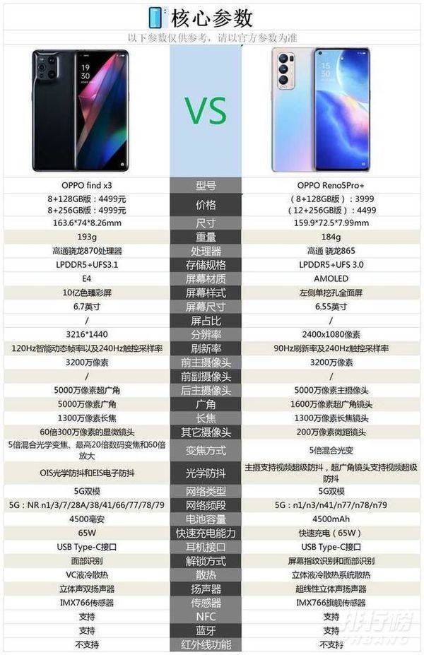 oppo find x3和oppo reno5 pro+参数对比_哪个好