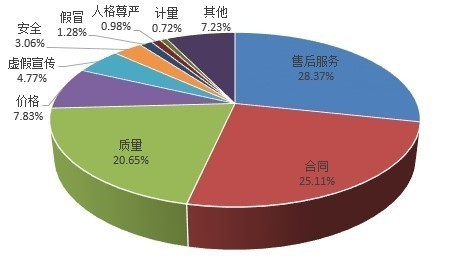 2020年全国消费者协会组织受理投诉总量投诉性质比例图