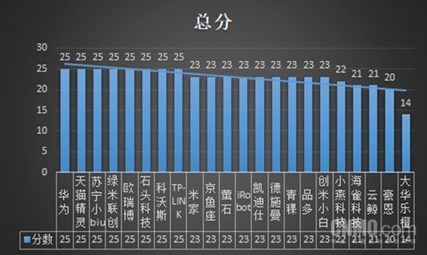 各厂商电话客服抽查总分表