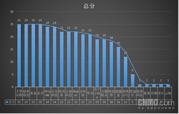 网络线上客服总分