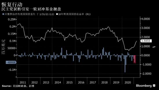 对冲基金在2021年伊始卖出490亿美元美国国债