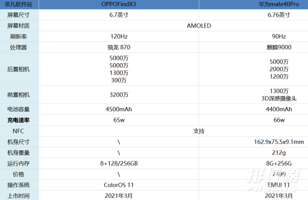 oppofindx3和华为mate40pro的区别_参数配置对比