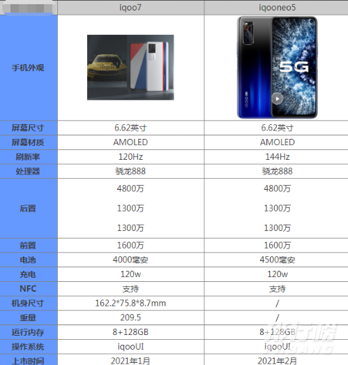 iqooneo5和iqoo7哪个好_iqooneo5和iqoo7选哪个