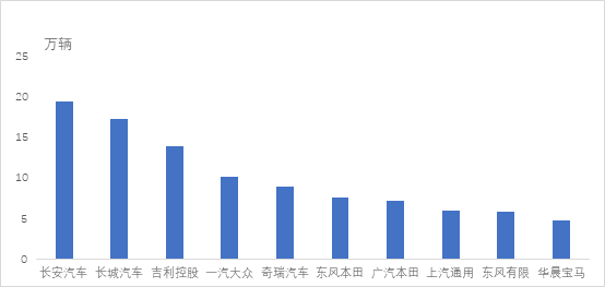 1月-2月SUV生产企业排名