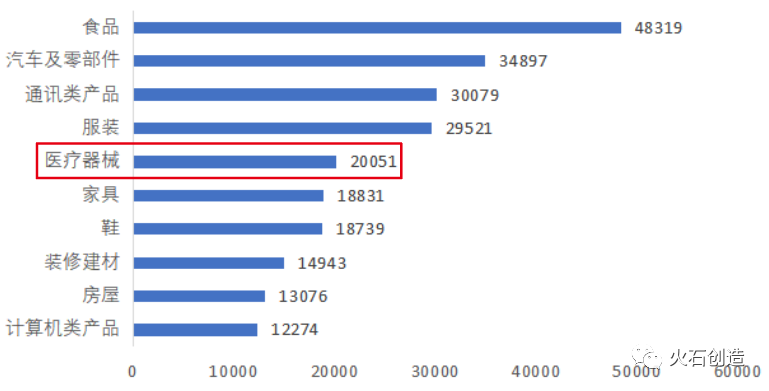 图1：2020年商品细分领域投诉前十位（数据来源：中消协官网） 