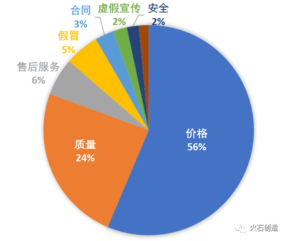 图2：2020年医疗器械投诉类别（数据来源：中消协官网） 