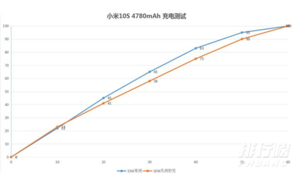 小米10s续航测评_小米10s续航能力