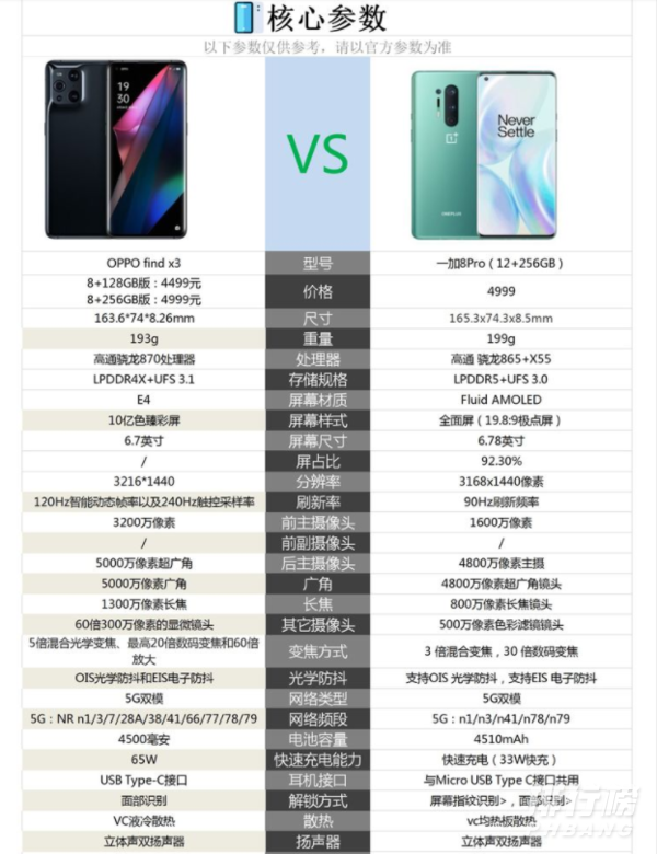 OPPO find X3和一加8pro哪个好_OPPO find X3和一加8pro对比