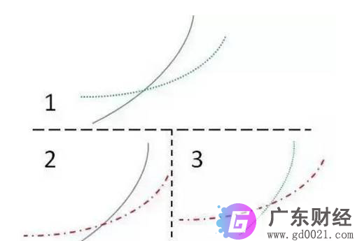 黄金交叉是什么意思？黄金交叉和死亡交叉在哪里看