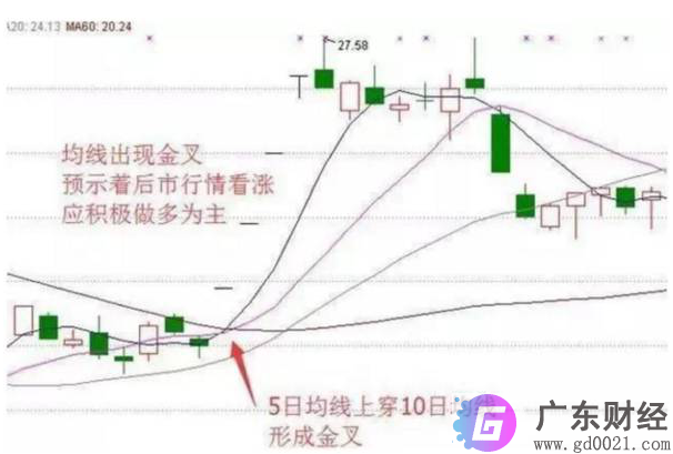 黄金交叉是什么意思？黄金交叉和死亡交叉在哪里看