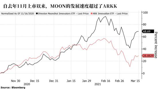 小基金“抄作业”打败去年的“冠军ETF” 今年收益超ARK10倍