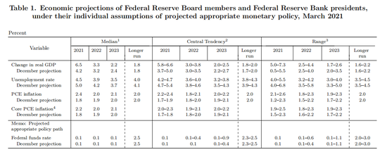 美联储仍然坚持到2023年都不加息 大幅提高美国经济和通胀预期