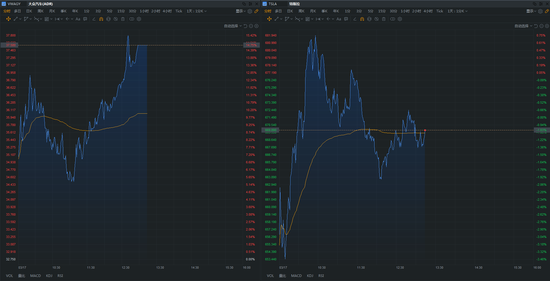 强力挑战特斯拉(TSLA.US) 大众股价连日大涨 较上月翻倍