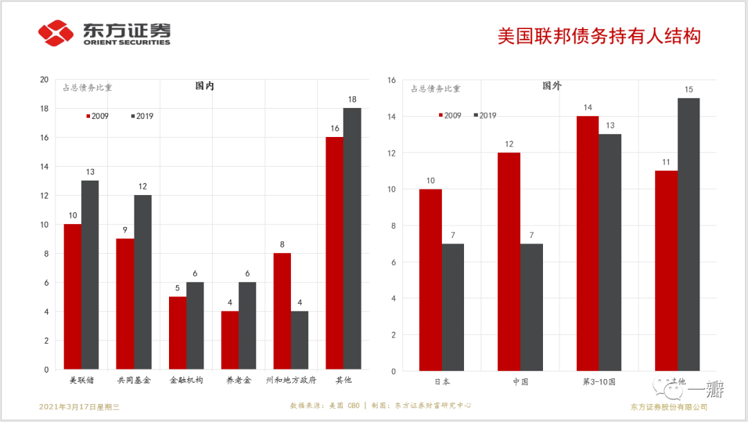 美国国债利率长周期分析