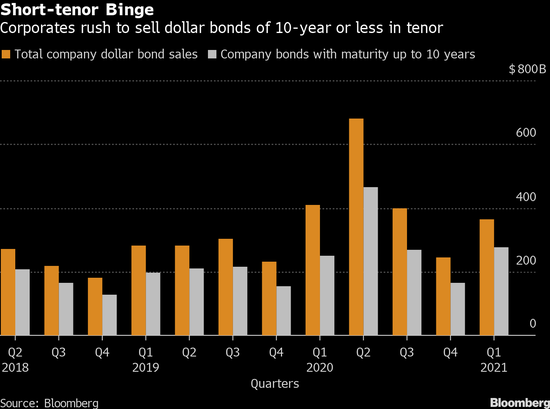 美联储“扇动鸽翅” 全球刮起短债发行风