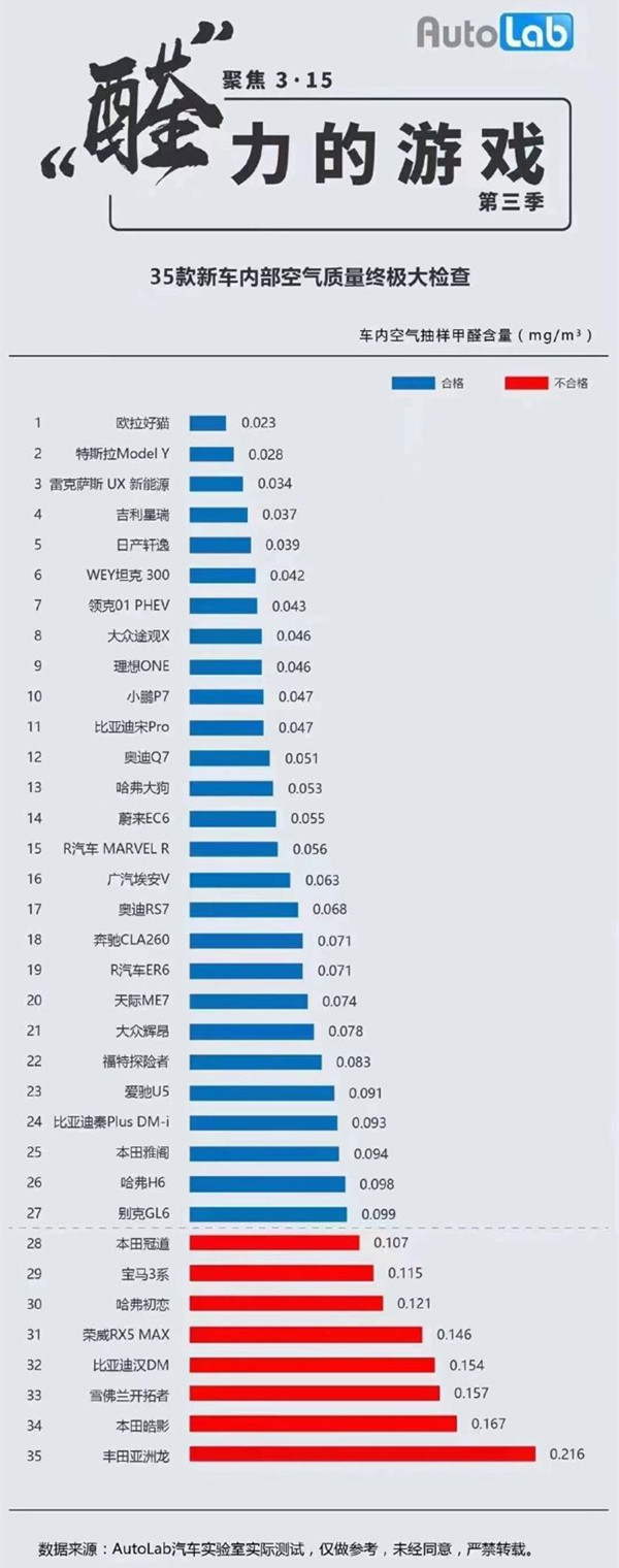 35款新车空气质量排名