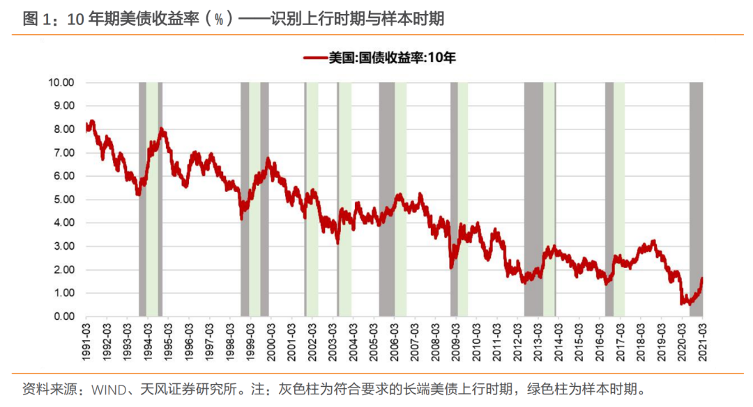 美债继续上行如何影响大类资产收益？