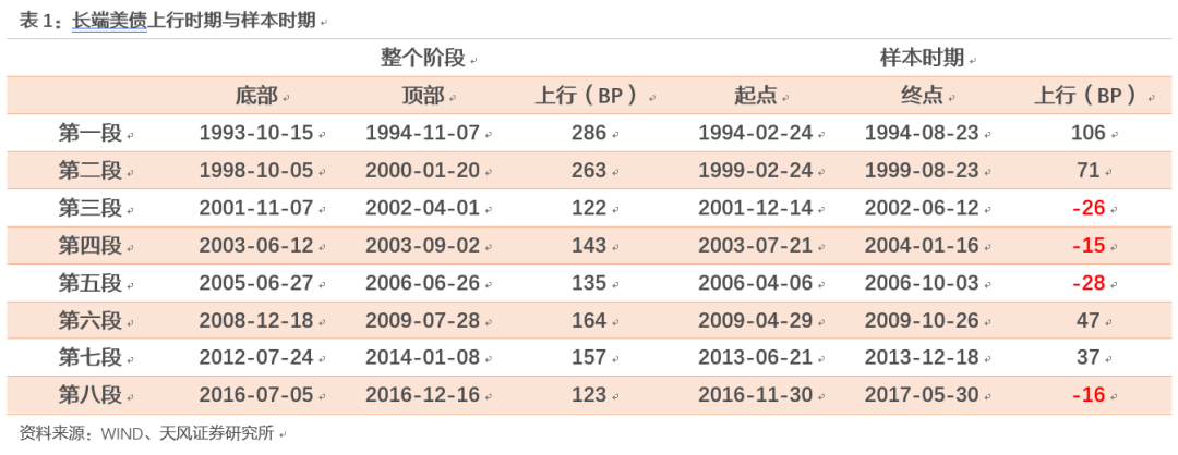 美债继续上行如何影响大类资产收益？