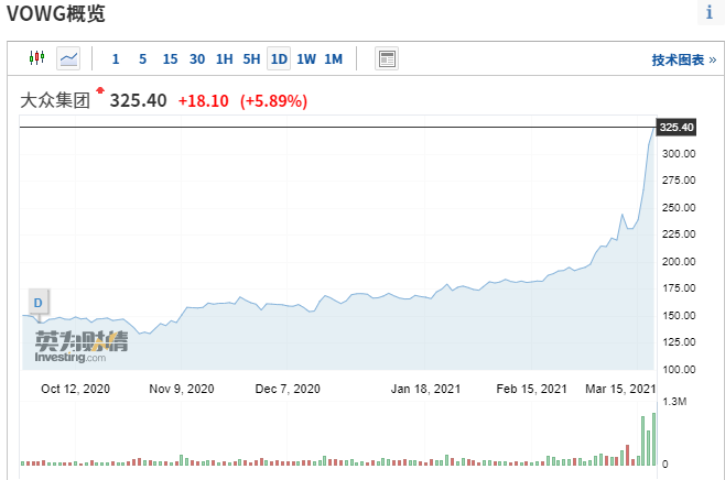 特斯拉(TSLA.US)炒不动？大众一周涨50%，传统汽车股都嗨了