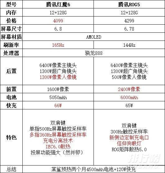 红魔6pro和rog5对比_红魔6pro和rog5哪个好