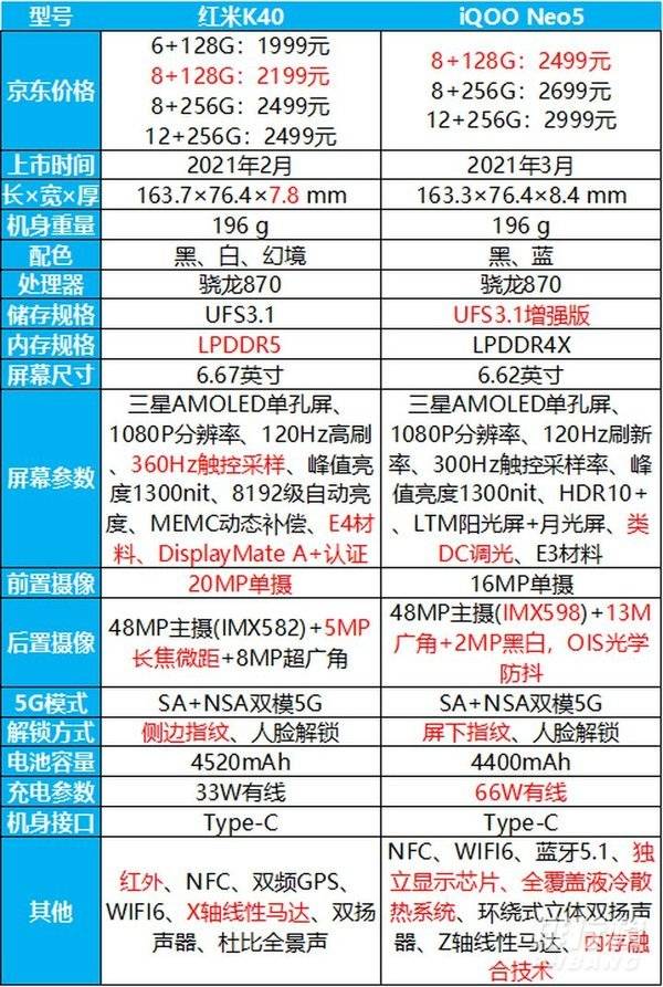 iqoo neo5和k40哪个好_iqoo neo5和k40选哪个