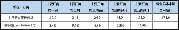 3月狭义汽车零售市场预计