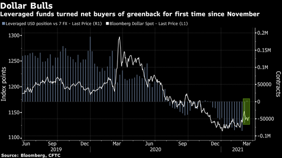 对冲基金宣告投降 自去年11月以来首次看涨美元