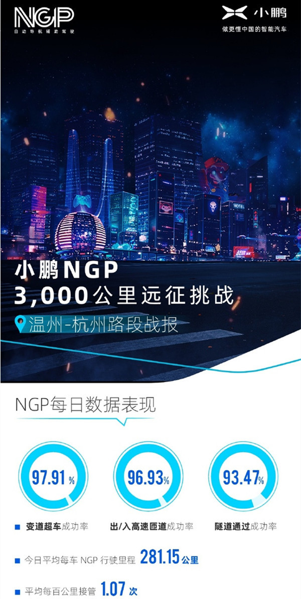 小鹏NGP远征挑战温州-杭州段战报