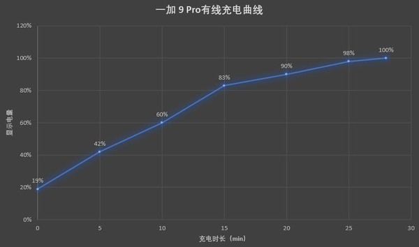 有线充电曲线