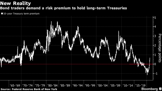美国国债收益率大涨 期限溢价又回来了？