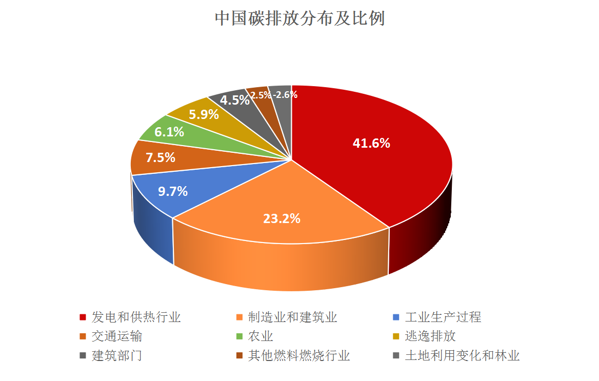 浅析“碳中和”风口下节能产业的投资机会