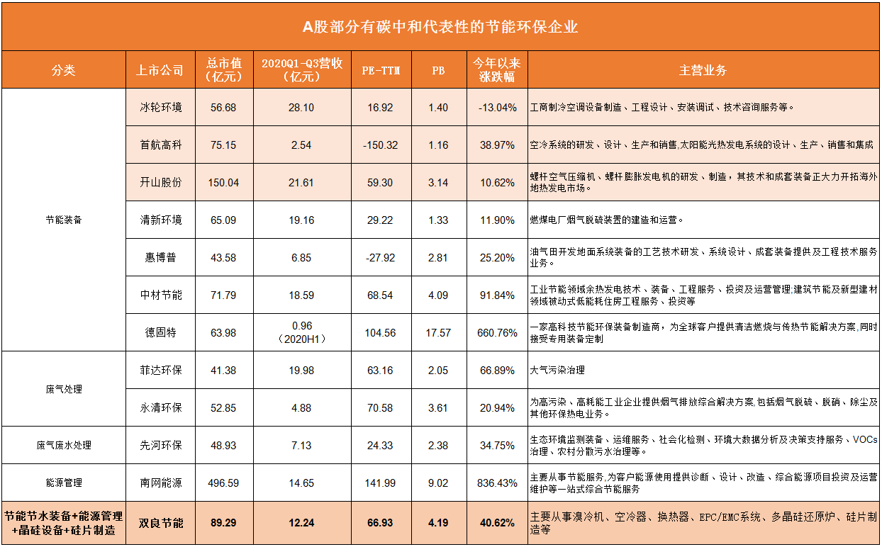 浅析“碳中和”风口下节能产业的投资机会