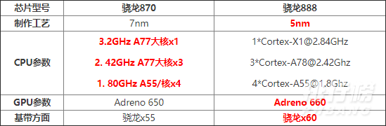 骁龙888和骁龙870对比_骁龙888和骁龙870性能差距