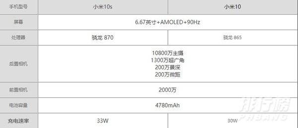 小米10和小米10s区别_小米10和小米10s有啥区别