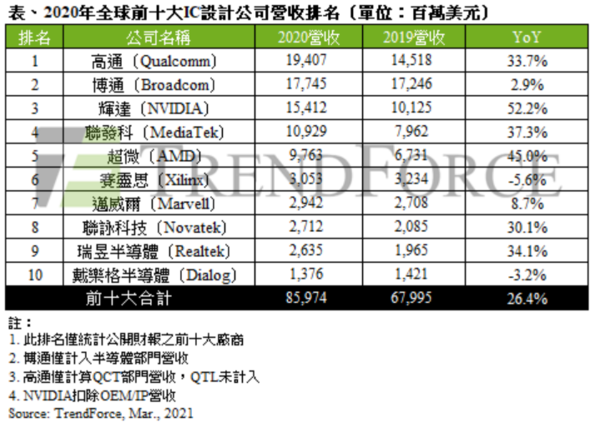 2020年全球前十大IC设计公司营收排名（图源集邦咨询）