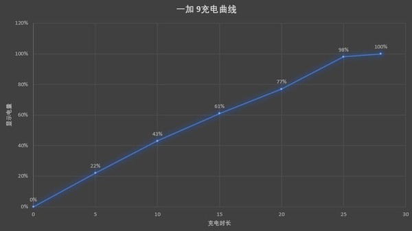 一加 9充电曲线