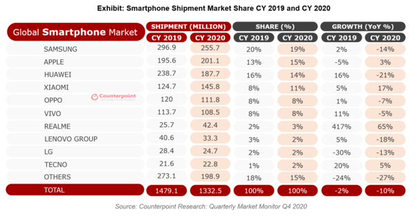 2020年，realme 真我是全球唯一一个增长超过60%的品牌