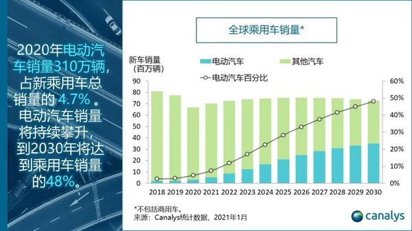 全球乘用车销量