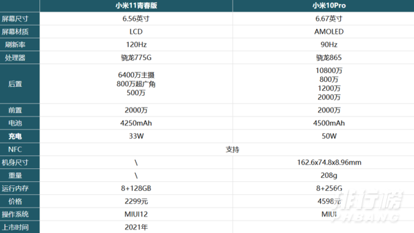 小米11青春版和小米10pro哪个好_参数对比