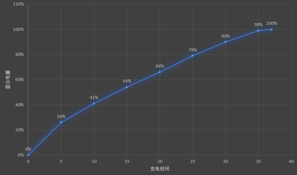 小米11 Ultra有线充电曲线