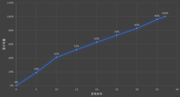 小米11 Ultra无线充电曲线