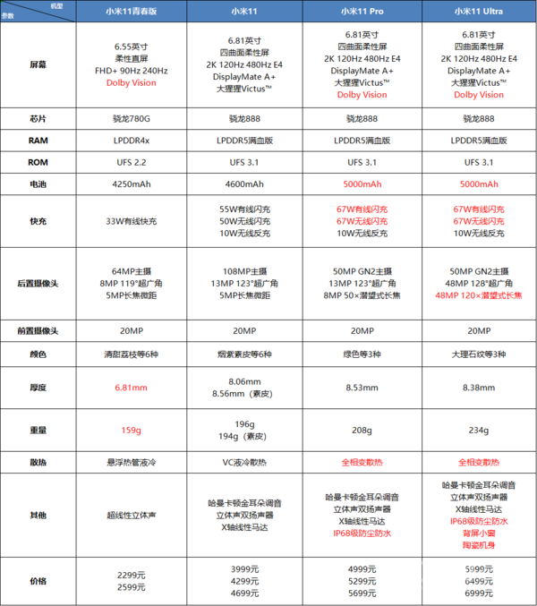 小米11系列参数对比