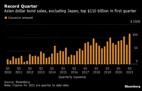 亚洲年内迄今 美元债发行量创出了1380亿美元的纪录水平