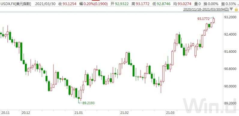 拐点已至？美元强势突破93关口