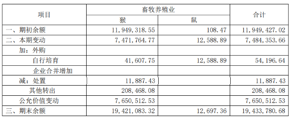 (摘自昭衍新药2020年年报) 