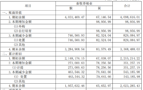 (摘自昭衍新药2020年半年报) 