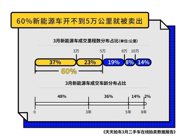 新能源车置换周期较短（图源天天拍车）